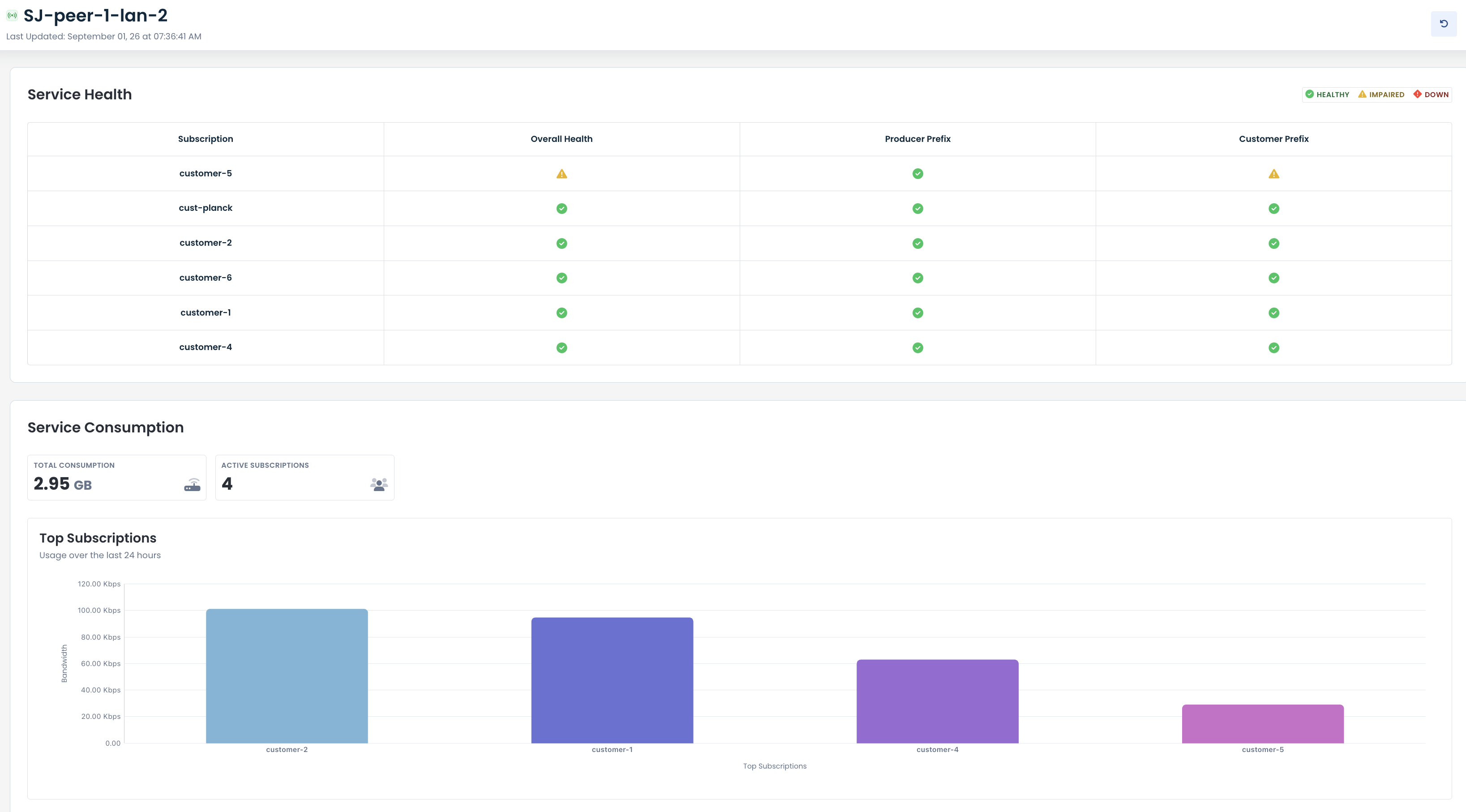 Overview of service health and consumption metrics for various customer subscriptions.